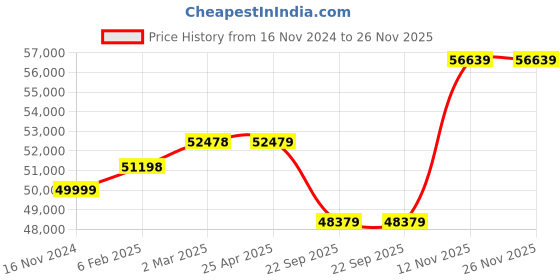 industrybuying.com Apollo 17.5-25 12PR AWL 812 TL-D apollo Price History Graph from 16 Nov 2024 to 26 Nov 2025
