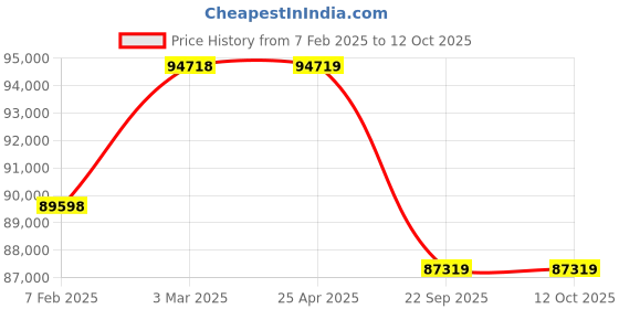 industrybuying.com Apollo 17.5-25 20PR 181A2 L-3 Terra TT-D TTF Tube Type Tyre with Tube and Flap apollo Price History Graph from 7 Feb 2025 to 12 Oct 2025