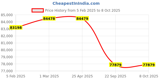 industrybuying.com Apollo 17.5-25 20PR 181A2 L-3 Terra TT-D Tyre & Tube With Flap apollo Price History Graph from 5 Feb 2025 to 8 Oct 2025
