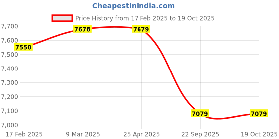 industrybuying.com Apollo 175/65 R14 82 T Amazer XL-D Tube Tyre apollo Price History Graph from 17 Feb 2025 to 19 Oct 2025