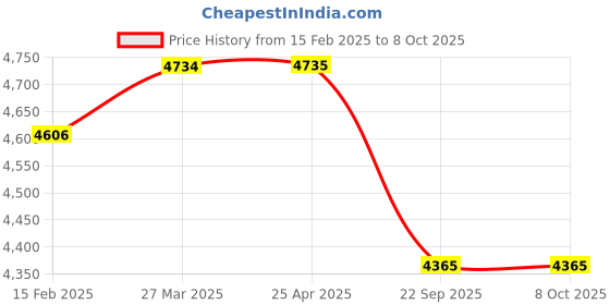industrybuying.com Apollo 175/65 R14 C 90/88 T 6PR QTM Plus TL-D Tyre apollo Price History Graph from 15 Feb 2025 to 8 Oct 2025