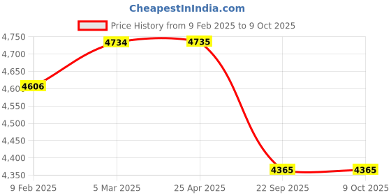 industrybuying.com Apollo 175/65 R14 C 90/88T 6PR Qtm Plus TL-D Tubeless Tyre apollo Price History Graph from 9 Feb 2025 to 8 Oct 2025