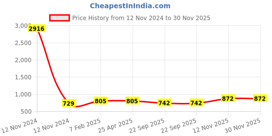 industrybuying.com Apollo 175/65 R14 Tube PKD D apollo Price History Graph from 12 Nov 2024 to 30 Nov 2025