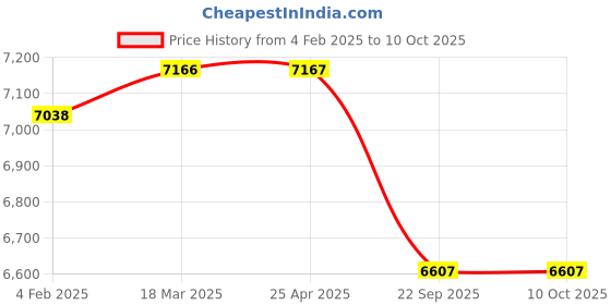 industrybuying.com Apollo 175/70 R13 82 T AMAZER XL -D TYRE WITH TUBE apollo Price History Graph from 4 Feb 2025 to 9 Oct 2025
