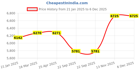 industrybuying.com Apollo 175/70 R13 82T Amazer 4G LIFE -D Tyre apollo Price History Graph from 21 Jan 2025 to 6 Dec 2025