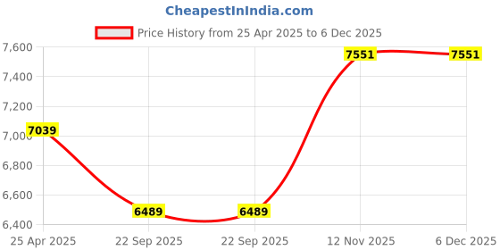 industrybuying.com Apollo 175/70 R13 82T Amazer 4G Life-D Tyre & Tube apollo Price History Graph from 25 Apr 2025 to 6 Dec 2025