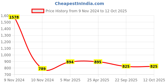 industrybuying.com Apollo 175/70 R13 Tube PKD -D apollo Price History Graph from 9 Nov 2024 to 12 Oct 2025