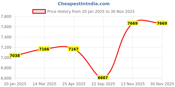 industrybuying.com Apollo 175/70 R14 84 T Amazer 3G Maxx TL-D apollo Price History Graph from 20 Jan 2025 to 28 Nov 2025