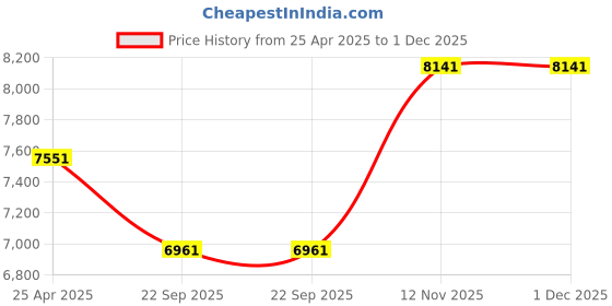 industrybuying.com Apollo 175/70 R14 84 T Amazer 4G TL-D Tyre apollo Price History Graph from 25 Apr 2025 to 30 Nov 2025