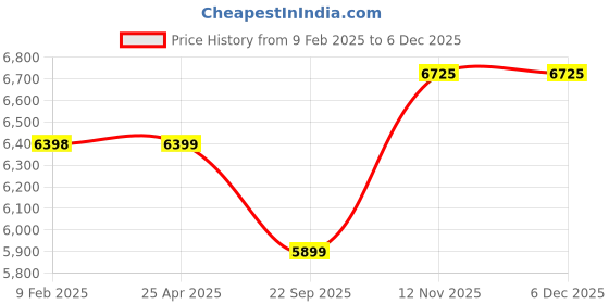 industrybuying.com Apollo 175/70 R14 84T AMAZER 4G LIFE TL -D Tubeless Tyre for Car SUVs and Vans apollo Price History Graph from 9 Feb 2025 to 5 Dec 2025