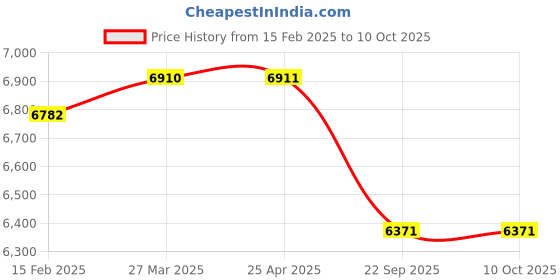 industrybuying.com Apollo 175/80 D14 8PR LOADSTAR SUPER XP-D TYRE & TUBE FITTED apollo Price History Graph from 15 Feb 2025 to 10 Oct 2025