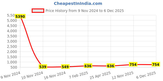 industrybuying.com Apollo 175/80 D14 Tube (TR13)(L)-D apollo Price History Graph from 9 Nov 2024 to 5 Dec 2025