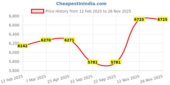 industrybuying.com Apollo 175/80 R13 86 T Amazer XL -D Tyre for Truck/Bus apollo Price History Graph from 12 Feb 2025 to 25 Nov 2025