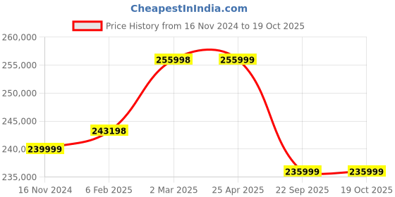 industrybuying.com Apollo 18.00-25 40PR 207A5 IND-5 HarborPRo TL-D Tubeless Tyre apollo Price History Graph from 16 Nov 2024 to 17 Oct 2025