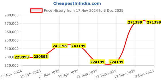 industrybuying.com Apollo 18.00-25 40PR IND5 Terra LS TL-D Tubeless Tyre apollo Price History Graph from 17 Nov 2024 to 2 Dec 2025