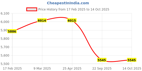 industrybuying.com Apollo 180/85 D12 4PR Fx212-D Tube Fitted Tyre apollo Price History Graph from 17 Feb 2025 to 13 Oct 2025