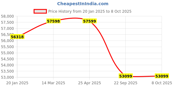 industrybuying.com Apollo 18.4-30 14PR POWERHAUL HC-D ONLY TYRE apollo Price History Graph from 20 Jan 2025 to 8 Oct 2025