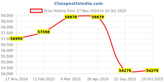 industrybuying.com Apollo 18.4-30 14PR Virat Harvest-D Tyre for Tractor apollo Price History Graph from 17 Nov 2024 to 9 Oct 2025