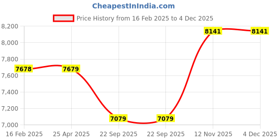 industrybuying.com Apollo 185 R14 8PR 102/100S Altrust LT TT-D Tube Tyre for Car/SUV and Vans apollo Price History Graph from 16 Feb 2025 to 4 Dec 2025