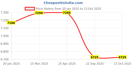 industrybuying.com Apollo 185 R14 C 102/100R Quantum TL-D Tubeless Tyre apollo Price History Graph from 20 Jan 2025 to 13 Oct 2025