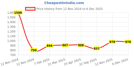 industrybuying.com Apollo 185 R14 Tube PKD-D apollo Price History Graph from 12 Nov 2024 to 4 Dec 2025