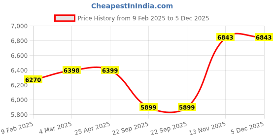 industrybuying.com Apollo 185/65 R14 86H ALNAC 4GS TL-D Tubeless Tyre for Car SUVs and Vans apollo Price History Graph from 9 Feb 2025 to 4 Dec 2025