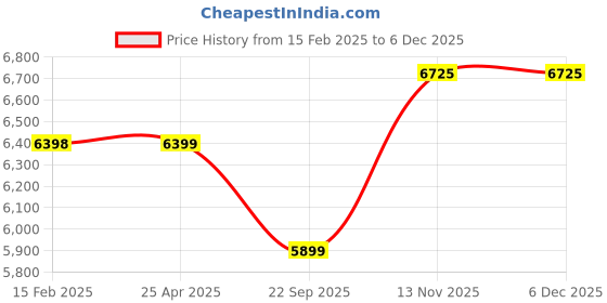 industrybuying.com Apollo 185/65 R15 88T AMAZER 4G LIFE TL-D Tubeless Tyre for Car SUVs and Vans apollo Price History Graph from 15 Feb 2025 to 4 Dec 2025