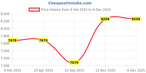 industrybuying.com Apollo 185/70 R14 88 T Amazer 3G Maxx TL(V) -D Tubeless Tyre apollo Price History Graph from 9 Feb 2025 to 4 Dec 2025