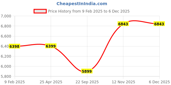 industrybuying.com Apollo 185/70 R14 88 T Amazer XL TL -D Tubeless Tyre apollo Price History Graph from 9 Feb 2025 to 5 Dec 2025