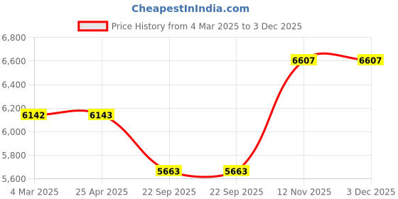 industrybuying.com Apollo 185/70 R14 88T Amazer 4G Life TL -D Tubeless Tyre apollo Price History Graph from 4 Mar 2025 to 3 Dec 2025