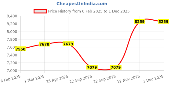 industrybuying.com Apollo 185/80 D14 8PR LOADSTAR SUPER XP-D TYRE & TUBE FITTED apollo Price History Graph from 6 Feb 2025 to 1 Dec 2025