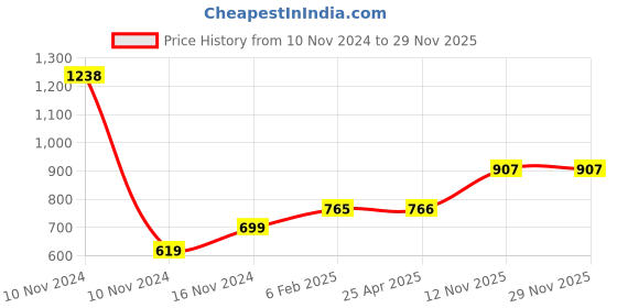 industrybuying.com Apollo 185/80 D14 Tube (TR13)-D apollo Price History Graph from 10 Nov 2024 to 28 Nov 2025