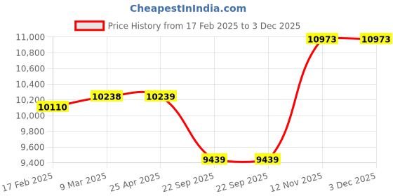 industrybuying.com Apollo 185/85 R16 105 Q 8PR Amazer XL LT-D Tube Fitted Tyre apollo Price History Graph from 17 Feb 2025 to 2 Dec 2025