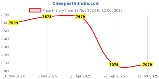industrybuying.com Apollo 185/85 R16 105Q Apterra H/T-D Tyre for Car/SUV and Vans apollo Price History Graph from 16 Nov 2024 to 12 Oct 2025