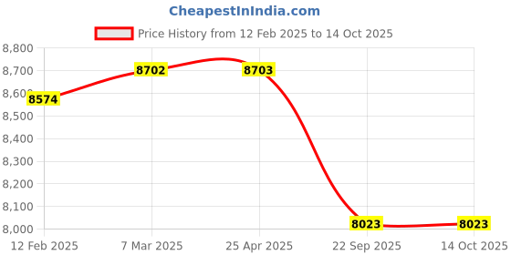 industrybuying.com Apollo 185/85 R16 8PR 105/103S Altrust LT TT-D Tube Tyre for Car/SUV and Vans apollo Price History Graph from 12 Feb 2025 to 14 Oct 2025