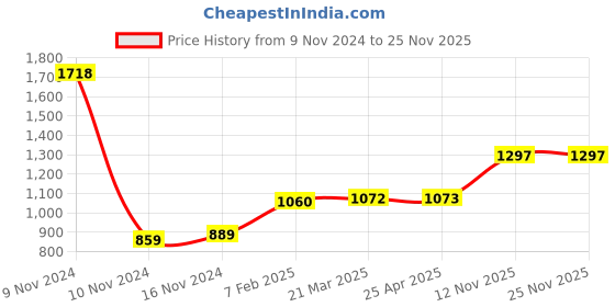 industrybuying.com Apollo 185/85 R16 Tube -D apollo Price History Graph from 9 Nov 2024 to 24 Nov 2025