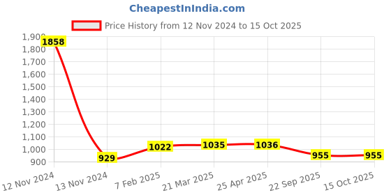 industrybuying.com Apollo 185/85 R16 Tube PKD -D apollo Price History Graph from 12 Nov 2024 to 15 Oct 2025