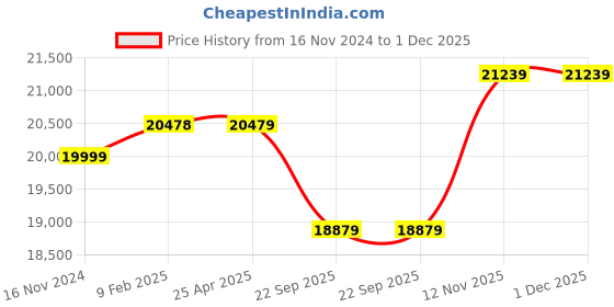 industrybuying.com Apollo 190/55 ZR 17 M/C (75W) VREDESTEIN CENTAURO ST TUBELESS apollo Price History Graph from 16 Nov 2024 to 30 Nov 2025