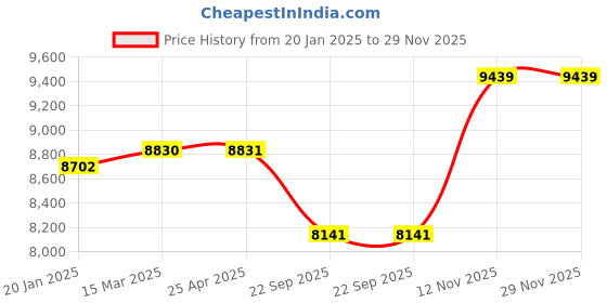 industrybuying.com Apollo 195 R14 C 106/104R Quantum TL-D Tubeless Tyre apollo Price History Graph from 20 Jan 2025 to 28 Nov 2025