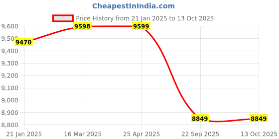 industrybuying.com Apollo 195 R14 C 106/104S 8PR Qtm Plus TL-D Tubeless Tyre apollo Price History Graph from 21 Jan 2025 to 13 Oct 2025