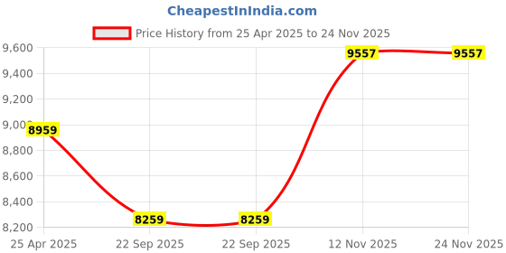 industrybuying.com Apollo 195 R15 107/105S Altrust-D Tyre & Tube apollo Price History Graph from 25 Apr 2025 to 24 Nov 2025