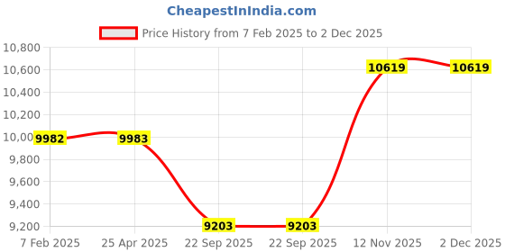 industrybuying.com Apollo 195 R15 107/105S Altrust-D Tyre for Car/SUV and Vans apollo Price History Graph from 7 Feb 2025 to 1 Dec 2025
