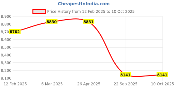 industrybuying.com Apollo 195 R15 8PR 107/105R Endumaxx LT-D Tyre for Truck/Bus apollo Price History Graph from 12 Feb 2025 to 10 Oct 2025