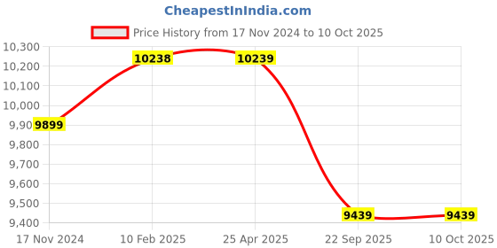 industrybuying.com Apollo 195 R15 C 107/105S 8PR Qtm Plus TL-D Tubeless Tyre apollo Price History Graph from 17 Nov 2024 to 10 Oct 2025
