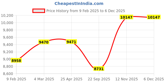 industrybuying.com Apollo 195 R15 C 8PR 107/105S Altrust TL (T1)-D Tubeless Tyre for Car/SUV and Vans apollo Price History Graph from 9 Feb 2025 to 5 Dec 2025