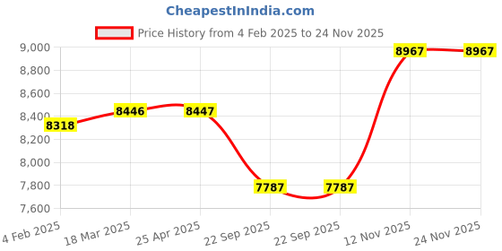 industrybuying.com Apollo 195/70 R14 91 T AMAZER XL -D TYRE WITH TUBE apollo Price History Graph from 4 Feb 2025 to 24 Nov 2025