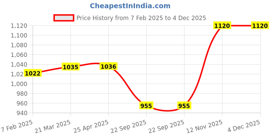 industrybuying.com Apollo 195/70 R14 Tube PKD -D apollo Price History Graph from 7 Feb 2025 to 4 Dec 2025