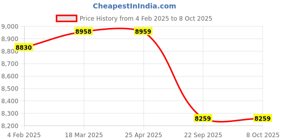 industrybuying.com Apollo 195/80 D15 8PR XT7 GOLD PLUS-D TYRE & TUBE FITTED apollo Price History Graph from 4 Feb 2025 to 8 Oct 2025