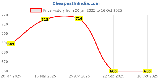 industrybuying.com Apollo 20 M Flap (HW) NFP (L)-D apollo Price History Graph from 20 Jan 2025 to 16 Oct 2025