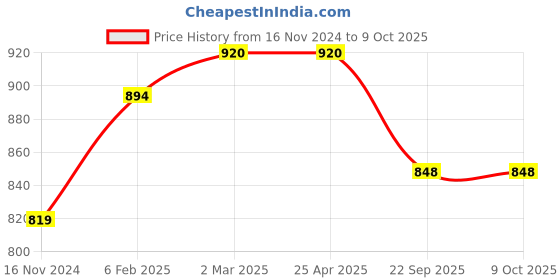 industrybuying.com Apollo 20 N Kaizen Flap (NFP) (L)-D apollo Price History Graph from 16 Nov 2024 to 9 Oct 2025